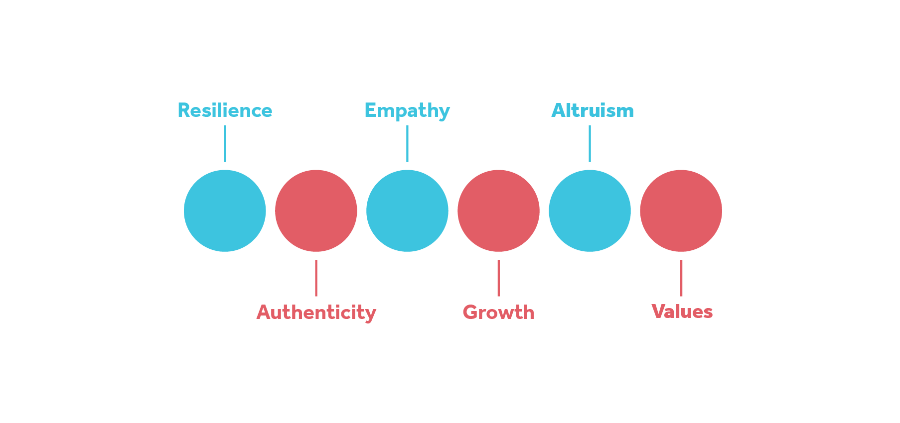 Icon of the six topics discussed in LiveDifferent Circles